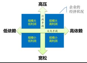 企業(yè)管理的邏輯 經(jīng)濟基礎(chǔ)決定上層建筑的實踐應用